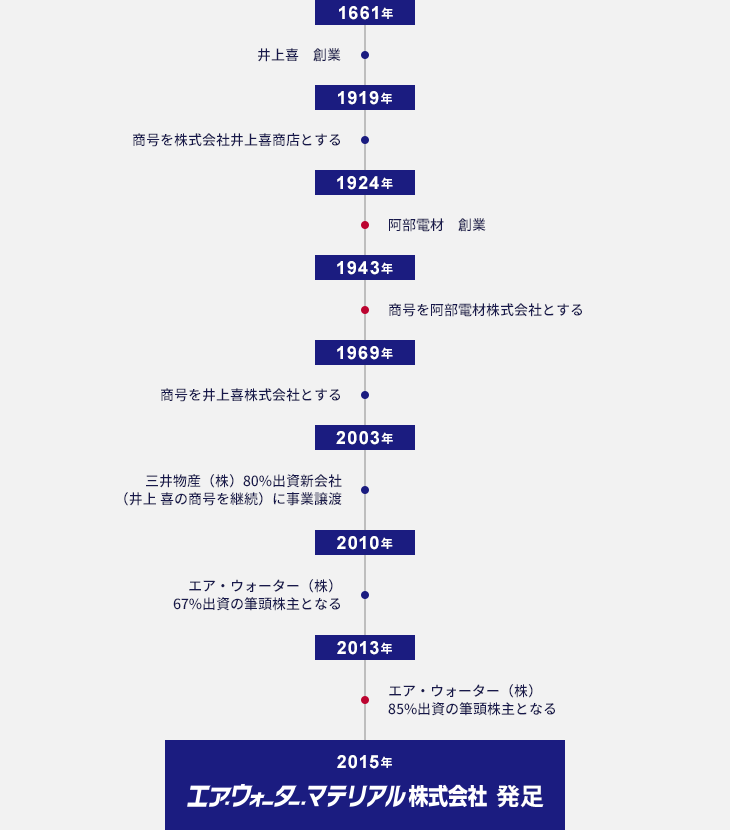 沿革 会社案内 エアウォーターマテリアル株式会社